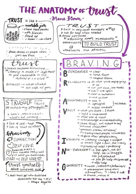 Staff were trained and taught skills, practices, and tools to underpin the four areas of courage rumbling with vulnerability, living into their values, braving trust, and learning to rise. . Brene brown braving trust worksheet
